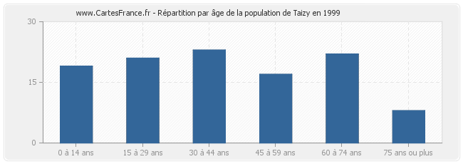 Répartition par âge de la population de Taizy en 1999
