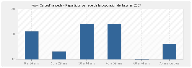 Répartition par âge de la population de Taizy en 2007