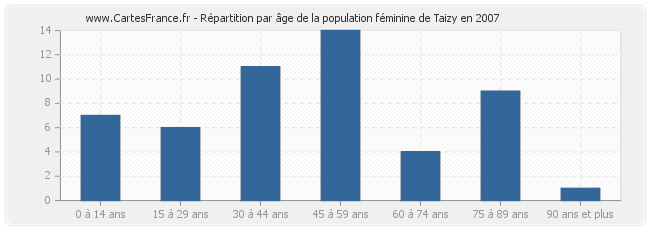 Répartition par âge de la population féminine de Taizy en 2007