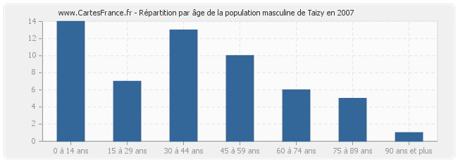 Répartition par âge de la population masculine de Taizy en 2007