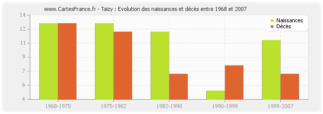 Taizy : Evolution des naissances et décès entre 1968 et 2007