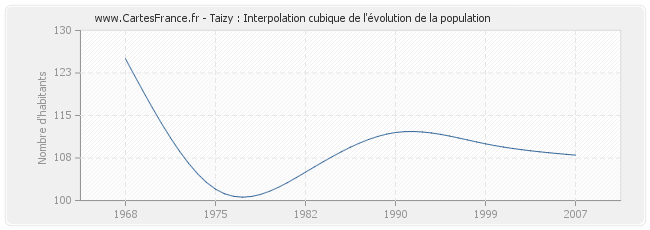 Taizy : Interpolation cubique de l'évolution de la population