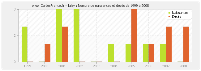 Taizy : Nombre de naissances et décès de 1999 à 2008