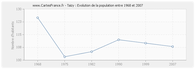 Population Taizy