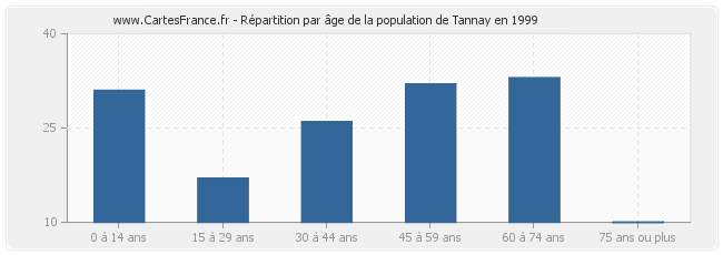 Répartition par âge de la population de Tannay en 1999