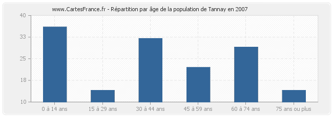 Répartition par âge de la population de Tannay en 2007