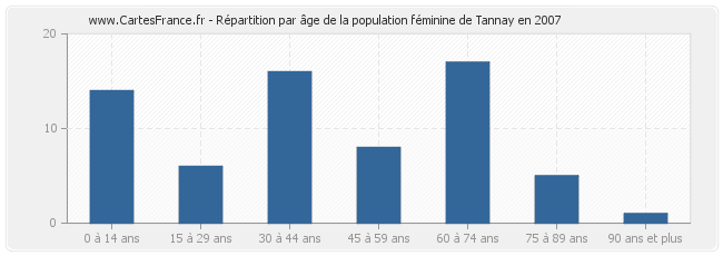 Répartition par âge de la population féminine de Tannay en 2007