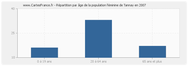 Répartition par âge de la population féminine de Tannay en 2007
