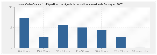 Répartition par âge de la population masculine de Tannay en 2007