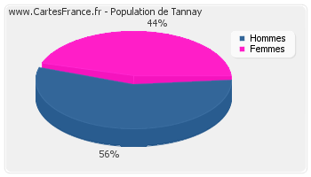 Répartition de la population de Tannay en 2007