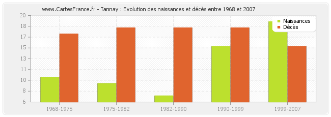 Tannay : Evolution des naissances et décès entre 1968 et 2007