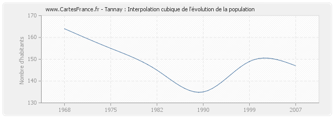 Tannay : Interpolation cubique de l'évolution de la population