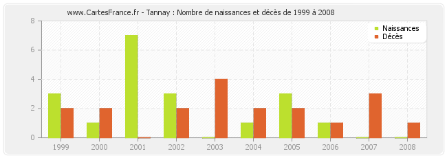 Tannay : Nombre de naissances et décès de 1999 à 2008