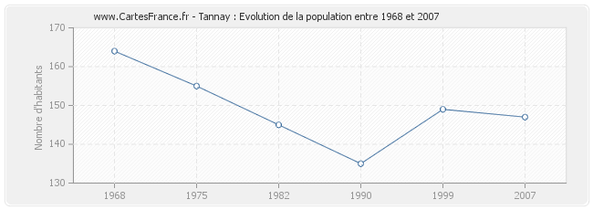 Population Tannay