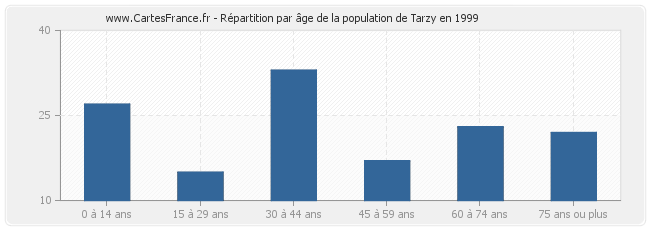 Répartition par âge de la population de Tarzy en 1999