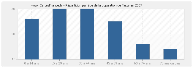 Répartition par âge de la population de Tarzy en 2007