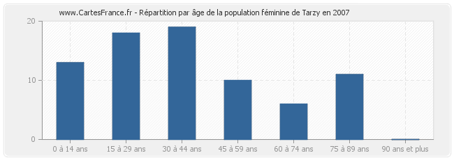 Répartition par âge de la population féminine de Tarzy en 2007