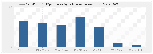 Répartition par âge de la population masculine de Tarzy en 2007