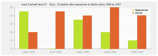 Tarzy : Evolution des naissances et décès entre 1968 et 2007