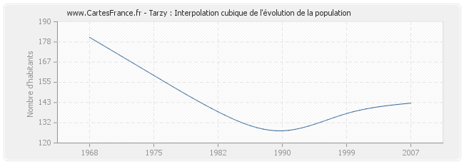 Tarzy : Interpolation cubique de l'évolution de la population