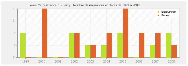 Tarzy : Nombre de naissances et décès de 1999 à 2008