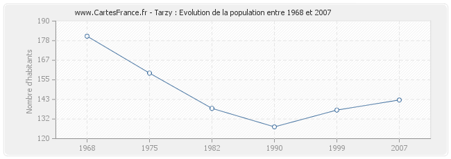 Population Tarzy