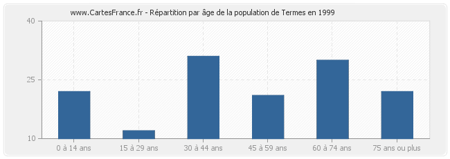 Répartition par âge de la population de Termes en 1999