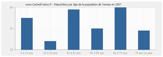 Répartition par âge de la population de Termes en 2007