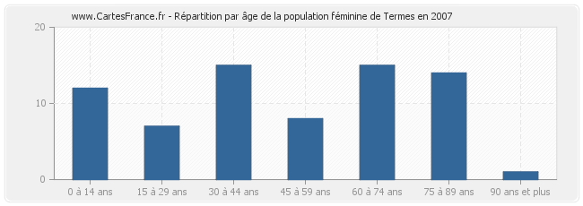 Répartition par âge de la population féminine de Termes en 2007