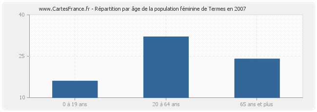 Répartition par âge de la population féminine de Termes en 2007