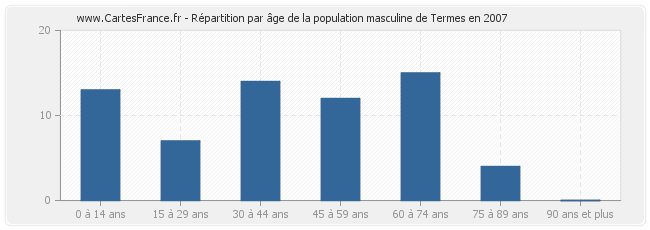 Répartition par âge de la population masculine de Termes en 2007