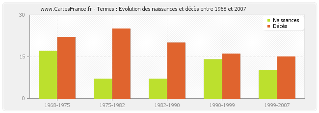 Termes : Evolution des naissances et décès entre 1968 et 2007