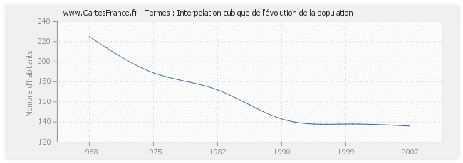 Termes : Interpolation cubique de l'évolution de la population