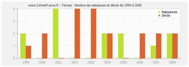 Termes : Nombre de naissances et décès de 1999 à 2008