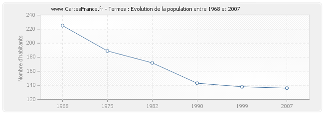 Population Termes