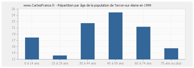 Répartition par âge de la population de Terron-sur-Aisne en 1999