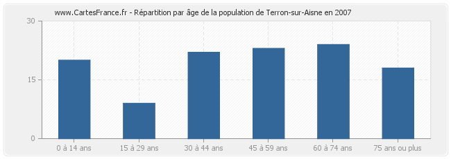 Répartition par âge de la population de Terron-sur-Aisne en 2007