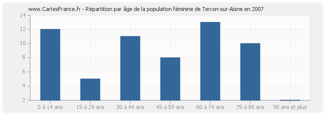 Répartition par âge de la population féminine de Terron-sur-Aisne en 2007
