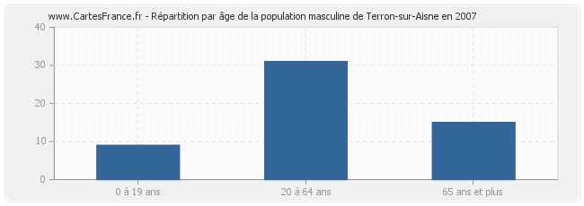 Répartition par âge de la population masculine de Terron-sur-Aisne en 2007