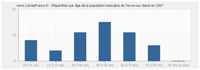 Répartition par âge de la population masculine de Terron-sur-Aisne en 2007