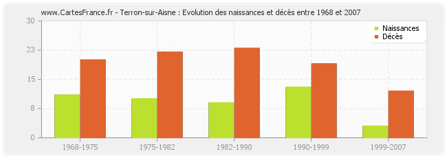 Terron-sur-Aisne : Evolution des naissances et décès entre 1968 et 2007