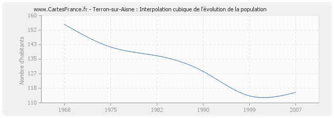 Terron-sur-Aisne : Interpolation cubique de l'évolution de la population