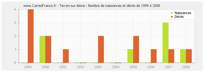 Terron-sur-Aisne : Nombre de naissances et décès de 1999 à 2008