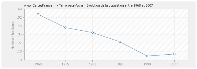 Population Terron-sur-Aisne