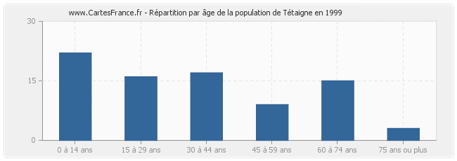 Répartition par âge de la population de Tétaigne en 1999