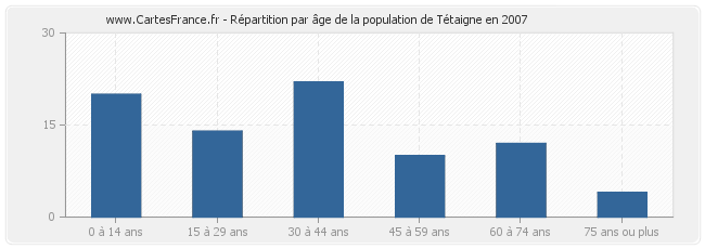 Répartition par âge de la population de Tétaigne en 2007