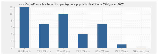 Répartition par âge de la population féminine de Tétaigne en 2007