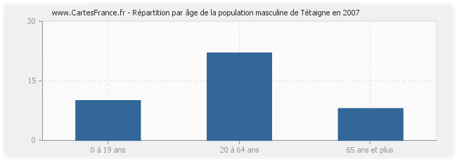 Répartition par âge de la population masculine de Tétaigne en 2007