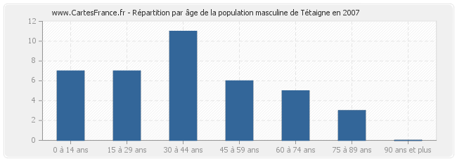 Répartition par âge de la population masculine de Tétaigne en 2007