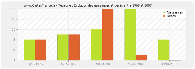 Tétaigne : Evolution des naissances et décès entre 1968 et 2007